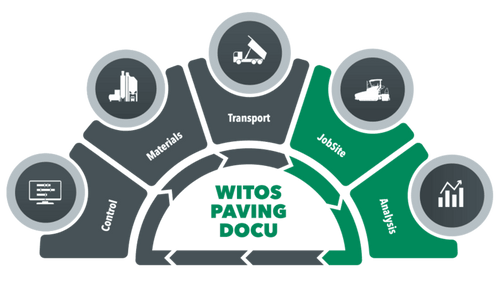 https://www.wirtgen-group.com/binary/768x432xe/o16075v86_WITOS_Docu_Kreislauf_2020.png