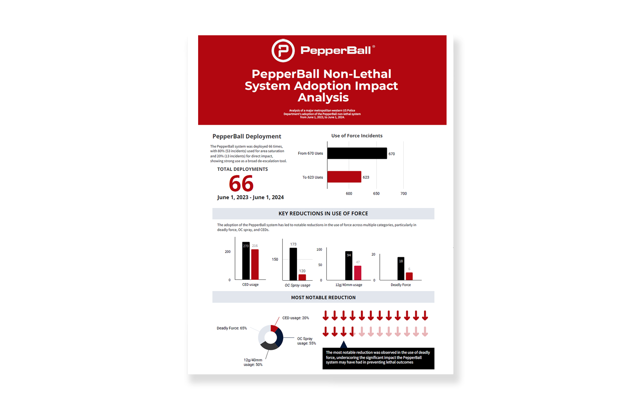 PepperBall® Non-Lethal System Adoption Impact Analysis