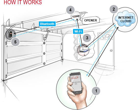 OHD Anywhere® Smartphone Enabled Garage Door Controller – WiFi Retrofit Kit (OHKT2-P)