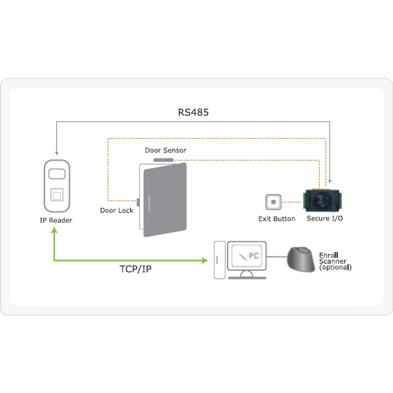 secure io