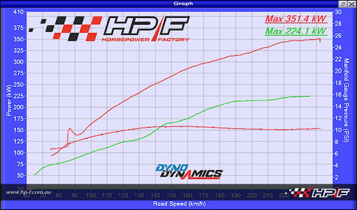 Standard FG with modified exhaust and air box fitted with our standard 2400 Intercooled Whipple kit running 10psi Standard FG with modified exhaust and air box fitted with our standard 2400 Intercooled Whipple kit running 10psi