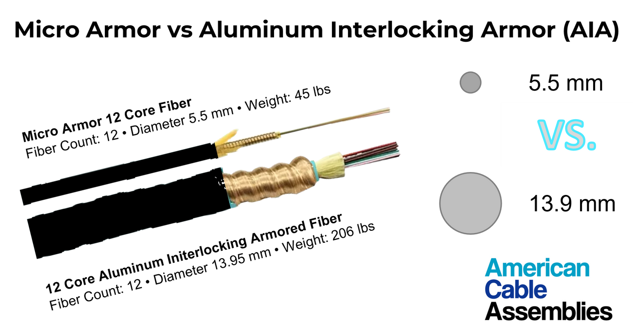 Tactical Broadcast Reel 2, 4, 8 or 12 Fiber Micro Armored Indoor/Outdoor  Distribution Plenum Singlemode OS2 Custom Pre-Terminated Fiber Optic Cable