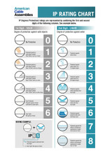 Ingress Protection Rating Chart