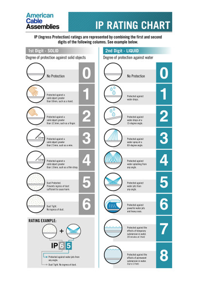 Ingress Protection Rating Chart