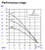 SBA 3-45 A and AW performance curve