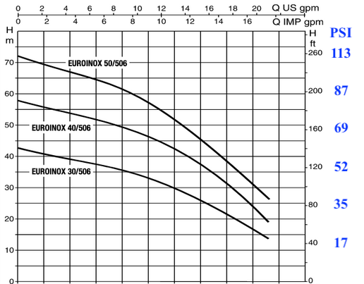 euroinox-curves