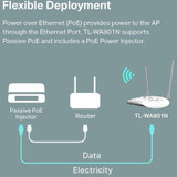 TP-Link TL-WA801N - IEEE 802.11n 300 Mbit/s Wireless Access Point