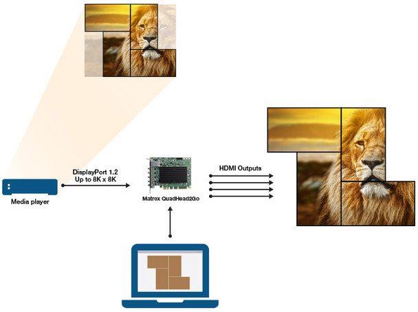 Matrox AC Q2G-DP4K-C QuadHead2Go 4K standalone PCIe card 1xDP 4xHDMI 1xRJ45