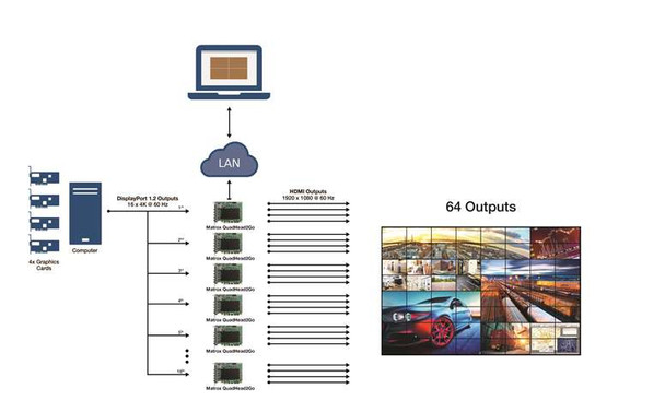 Matrox AC Q2G-DP4K-C QuadHead2Go 4K standalone PCIe card 1xDP 4xHDMI 1xRJ45