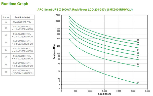 APC UPS SMX3000RMHV2U Smart-UPS X 3000VA Rack Tower LCD 200-240V Retail