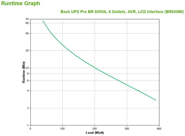 APC BR650MI uninterruptible power supply (UPS) Line-Interactive 0.65 kVA 390 W 6 AC outlet(s) BR650MI 731304346937