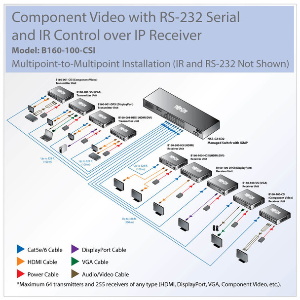 Tripp Lite B160-100-CSI Component Video + Audio over IP Extender/Receiver, Cat5e/6, Serial and IR Control, 1080i, 328 ft. (100 m), TAA B160-100-CSI 037332196767