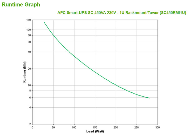 APC Smart-UPS Line-Interactive 0.45 kVA 280 W 4 AC outlet(s) SC450RMI1U 731304222712