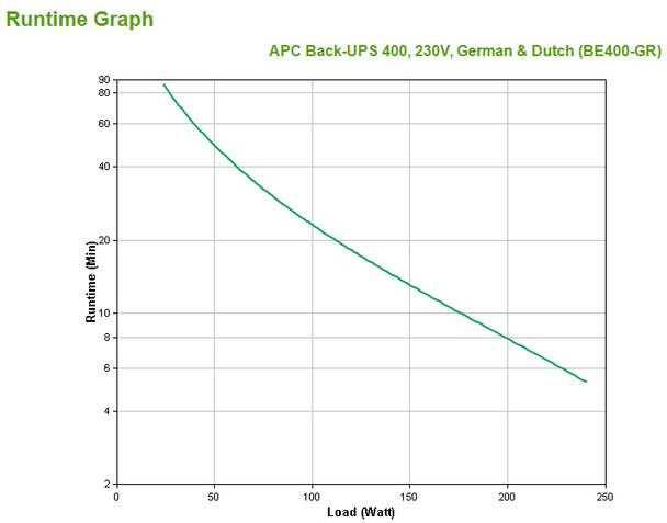 APC Back-UPS Standby (Offline) 0.4 kVA 240 W BE400-GR 731304233367