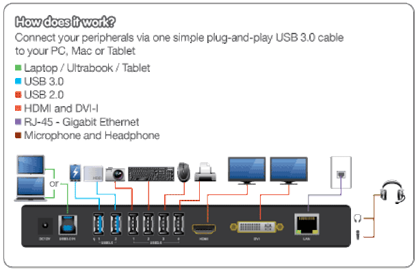 USB 3.0 Universal Docking Station with Power Adapter GUD300 45742