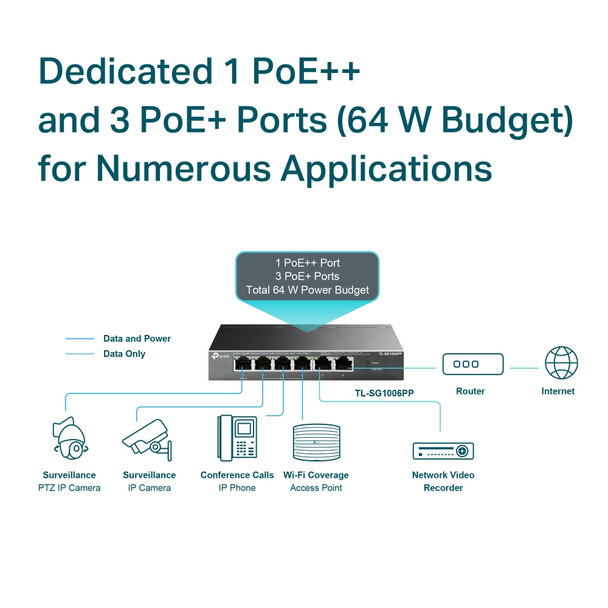 TP-Link 6-Port Gigabit Desktop Switch with 3-Port PoE+ and 1-Port PoE++ 840030708428