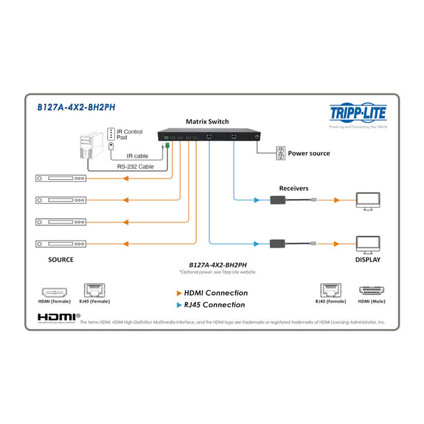 Tripp Lite B127A-4X2-BH2PH 4x2 HDMI over Cat6 Matrix Switch Kit, Switch/2x Pigtail Receivers - 4K 60 Hz, HDR, 4:4:4, PoC, 230 ft. (70.1 m), TAA 10037332269598