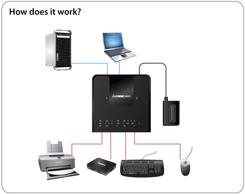 Diagram of IOGEAR Peripheral Sharing Switch