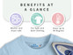 Iron-on transfers at a glance: washer and dryer safe, for light and dark clothing, stays up to 40 degrees