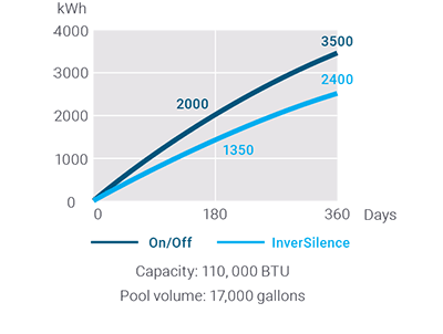 Double Energy Savings