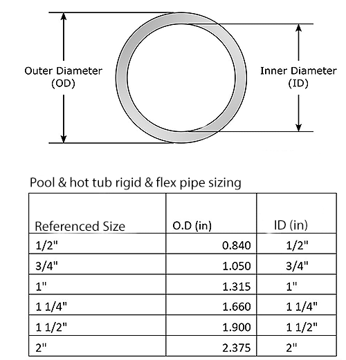 Pool and Hot Tub Pipe sizing chart