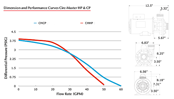 Circ-Master Performance Curves