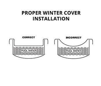 Correct Winter Cover Installation