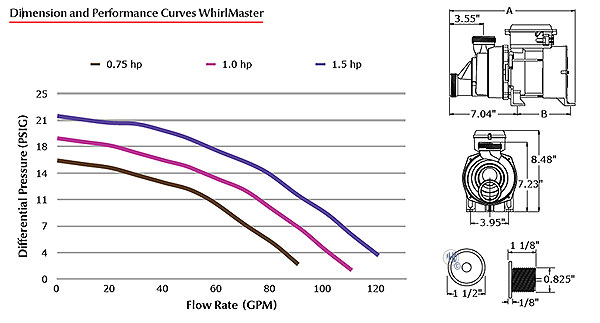 Whirl Master Performance Curve