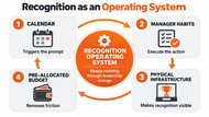 Recognition as Operating System