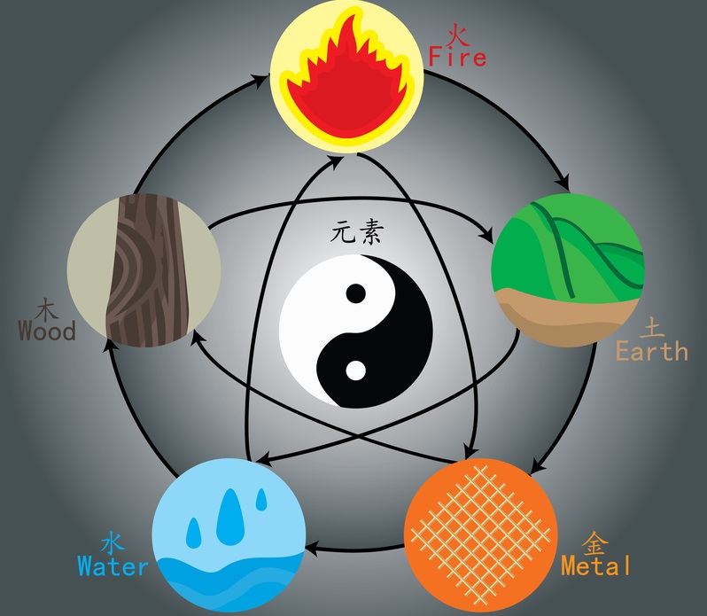 Five Element Theory in Chinese Medicine: What the Science Says