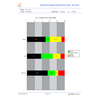 Depot Utilisation by Driver
