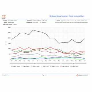 Depot Infringement Trend Analysis