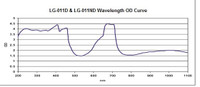 LG-011ND Wavelength vs OD Chart