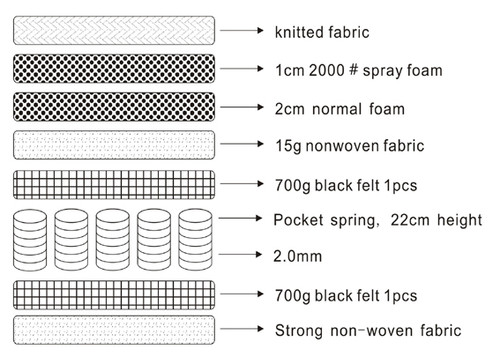 Single Bedzone 23cm Allrounder Pocketspring Boxed Mattress features a no turn pocket spring mattress with a medium foam comfort layers. Perfect for all bed types trundles, top bunks and racing car beds. Medium Feel. Single Bedzone 23cm Allrounder Pocketspring Boxed Mattress features a no turn pocket spring mattress with a medium foam comfort layers. Perfect for all bed types trundles, top bunks and racing car beds. Medium Feel.
