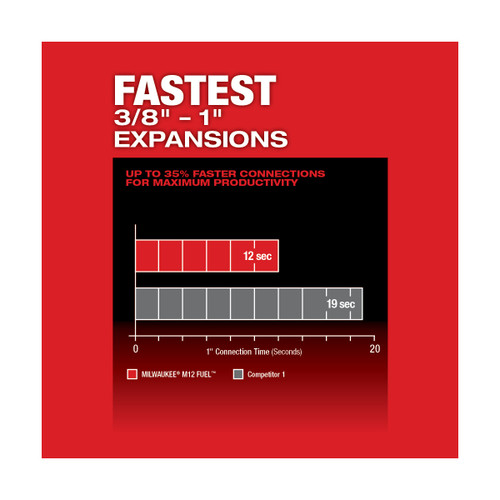 Milwaukee MIL-2532-22 M12 FUEL ProPEX Expander 2x CP2.0 Kit with 1/2 - 1in RAPID SEAL ProPEX Expander Heads