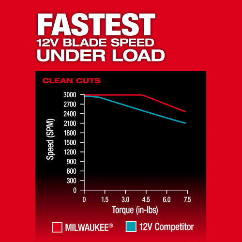 Milwaukee MIL-2545-20 M12 FUEL Barrel Grip Jigsaw Bare Tool