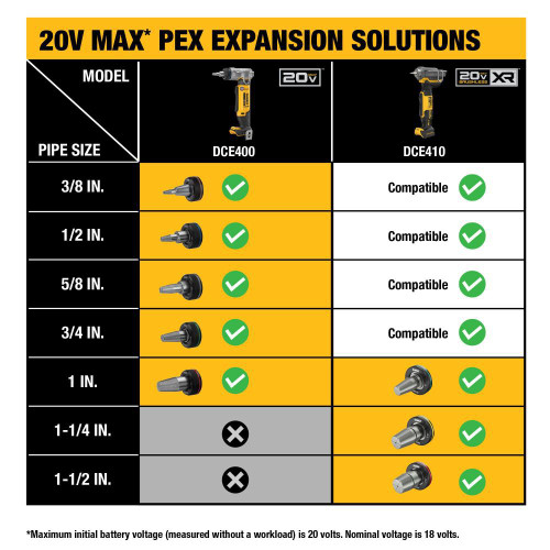 DEWALT DEW-DCE410P1 20V Max XR 1-1/2in PEX Expander Kit