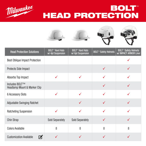 Milwaukee MIL-48-73-12XX BOLT Front Brim Hard Hat with 6-Point Ratcheting Suspension (USA) - Vented Class C