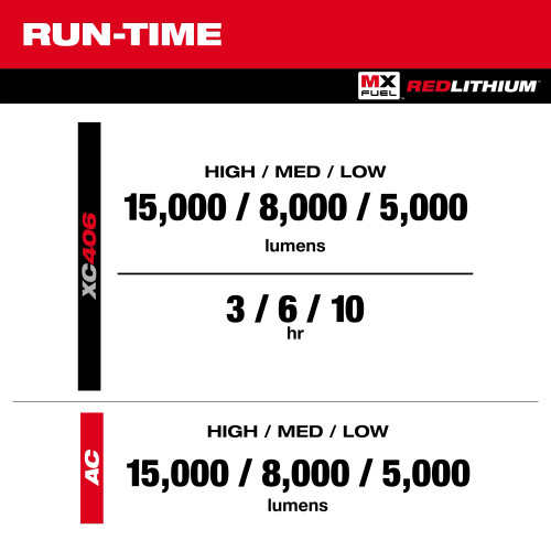 Milwaukee MIL-MXF040-1XC MX FUEL Compact Site Light 6.0Ah Kit