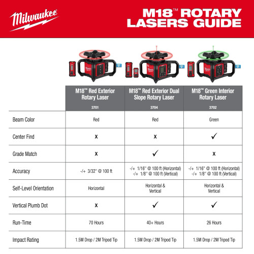 Milwaukee MIL-3704-21T M18 FUEL Red Exterior Dual Slope Rotary Laser Level 3.0Ah Kit