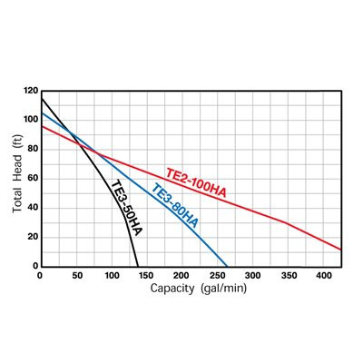 Tsurumi TSU-TE3-80HA 3in Centrifugal Pump