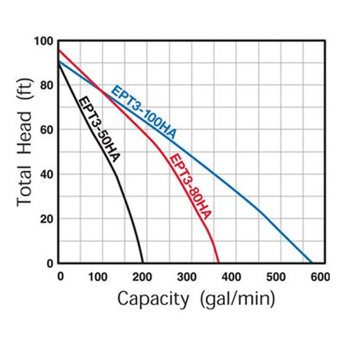 Tsurumi TSU-EPT3-80HA 3in Trash Pump