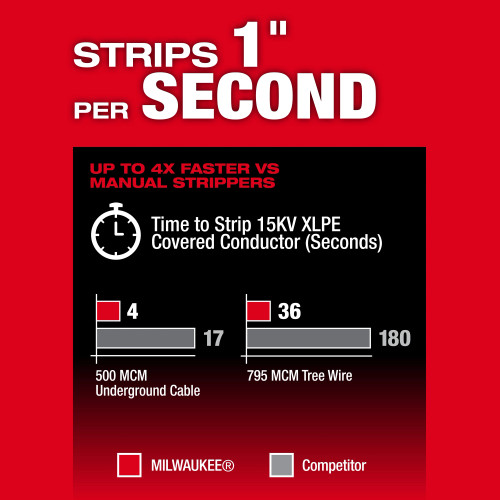 Milwaukee MIL-2937-21 M18 FUEL Covered Conductor Cable Stripper Kit with Adjustable Bushings