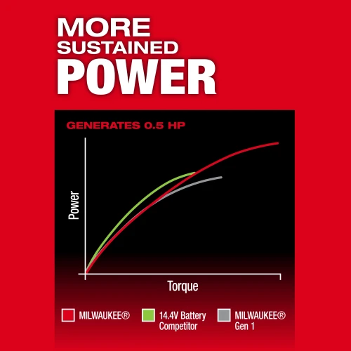 Milwaukee MIL-3486-20 M12 FUEL 12V 1/4in Straight Die Grinder Bare Tool