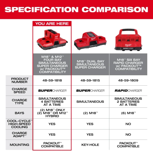 Milwaukee MIL-48-59-1818 M18 and M12 Four Bay Simultaneous Super Charger with PACKOUT Compatibility