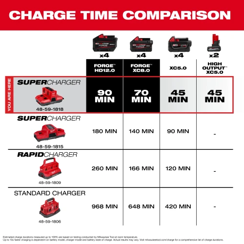 Milwaukee MIL-48-59-1818 M18 and M12 Four Bay Simultaneous Super Charger with PACKOUT Compatibility