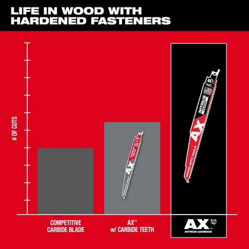 Milwaukee AX NITRUS Carbide life in wood with hardened fasteners