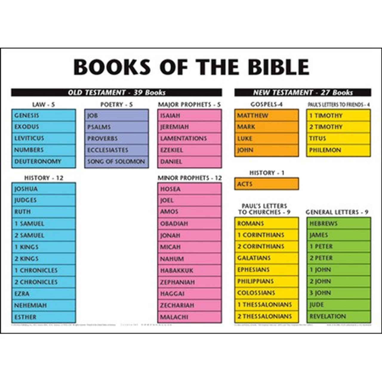 Books Of The New Testament Chart