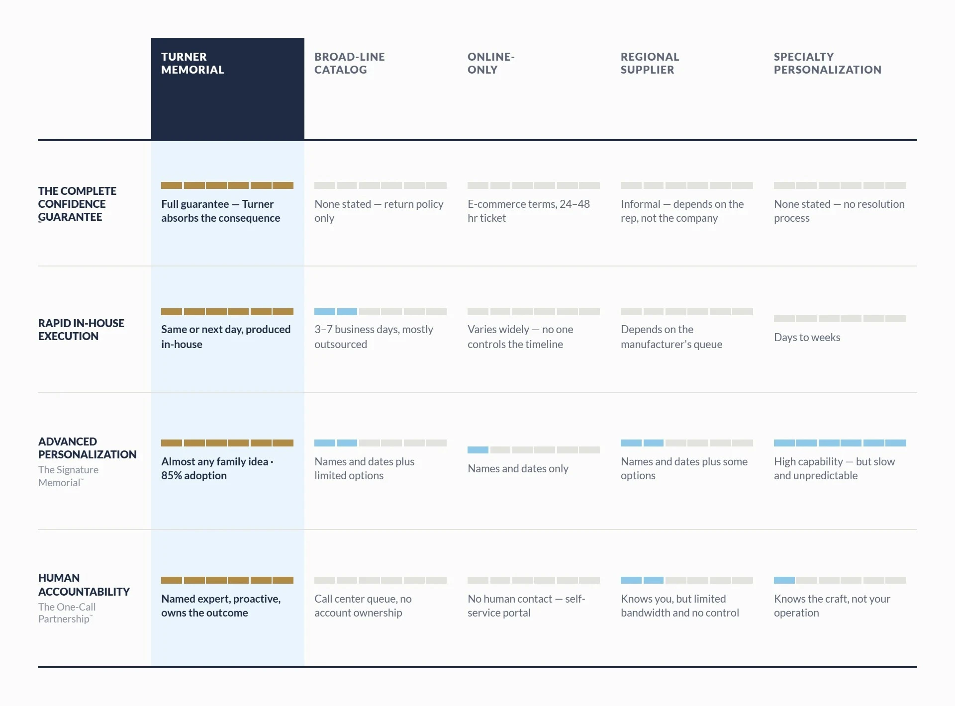 Turner Memorial competitive advantage graphic