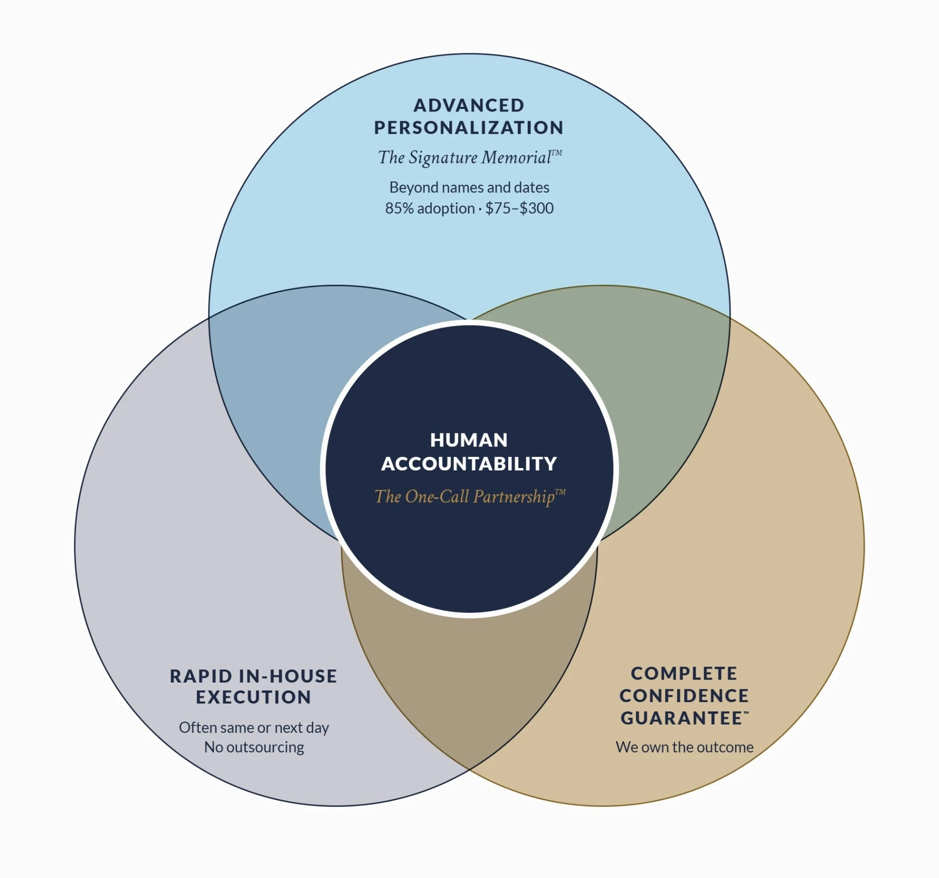 The Concentric Model: Human Accountability at the center, surrounded by Advanced Personalization, Rapid In-House Execution, and the Complete Confidence Guarantee